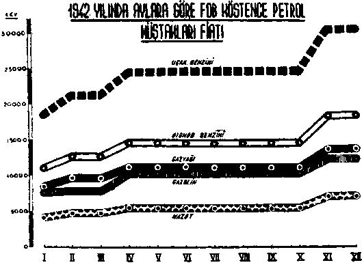 yılda 10.000 galondan fazla mazot yakan kalorifer tesisatlarının 1942/43 kışında maden kömürü ile teshinine girişilmiştir. Teksastan İllinois'e giden ve 849 km.