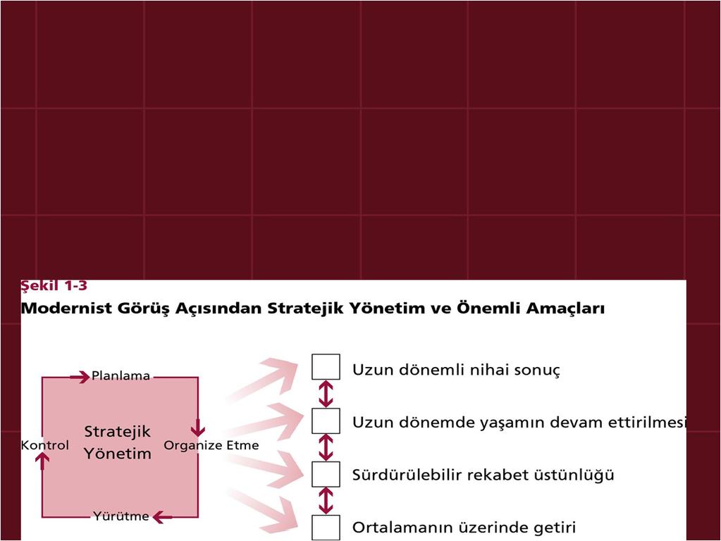 Stratejik Yönetim Modernist Görüş açısından Stratejik Yönetim, İşletmenin günlük olağan işleri ile ilgilenmez.