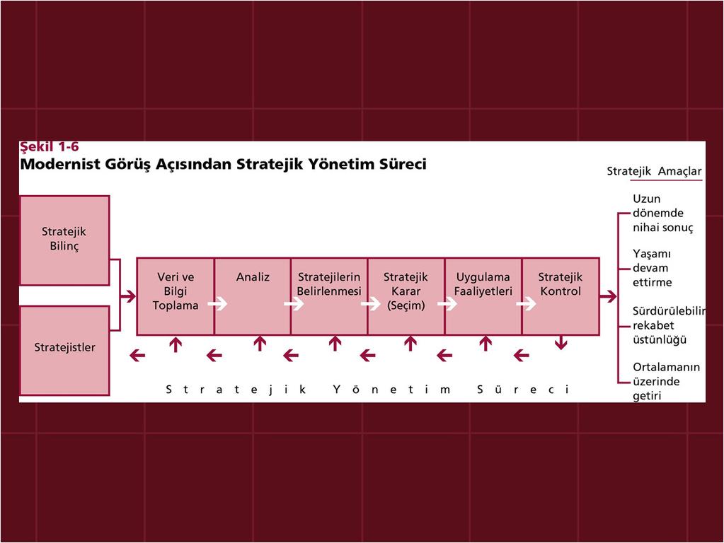 Stratejik Yönetim ile ilgili Terim ve Kavramlar Planlama, Amaçlar ve Plan ; Planlama : işletmenin amaçlarının ve bu amaçlara erişebilmek için gerekli yol ve