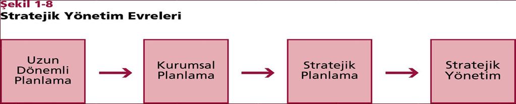 Stratejik Yönetimin Evreleri Stratejik Planlama Evresi Stratejik planlama, daha çok dışa dönük olarak yapılan bir planlamaydı ve arzulanan amaçlara varabilmek için dış çevrenin her unsuru, stratejik