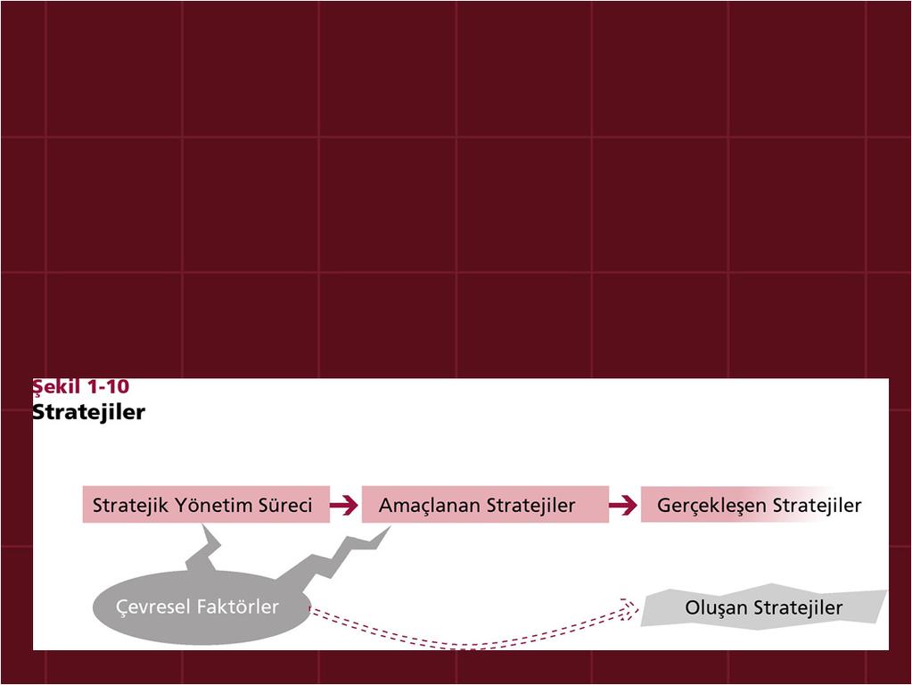 Stratejik Yönetim ile İlgili Farklı Görüşler Amaçlanan (intended) Stratejiler ; tepe yöneticilerinin rasyonel düünce sistemi içinde analitik yaklaşımla hazırladıkları ve olmasını arzu ettikleri