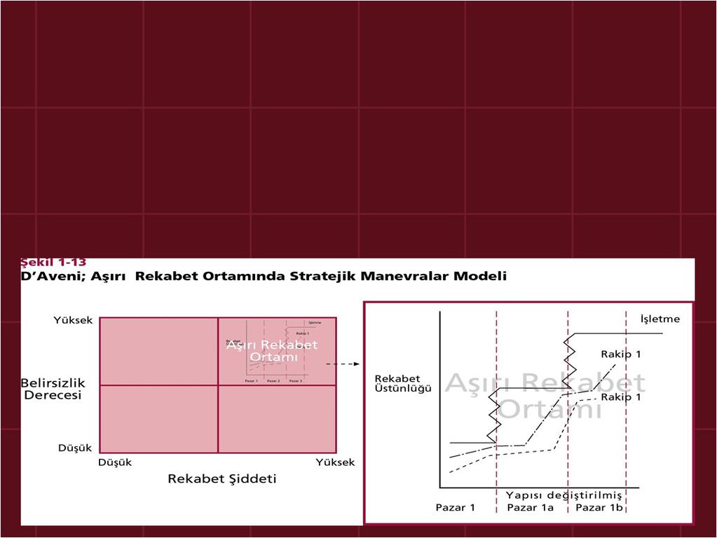 D Aveni : Yüksek Belirsizlik ve Aşırı Rekabet Durumlarında Stratejik Manevralar