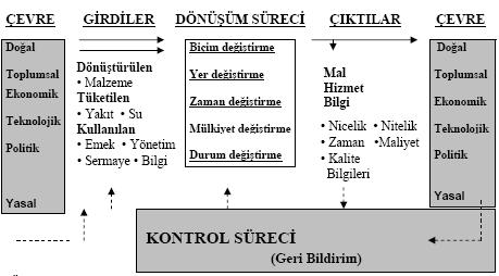 35 Şekil-2: İşletme Performans Sistemi (Kaynak:Özden, 2006:12) Örneğin; bir hastane işletmesinde çıktıların en önemlisi üretilen hizmetlerdir.