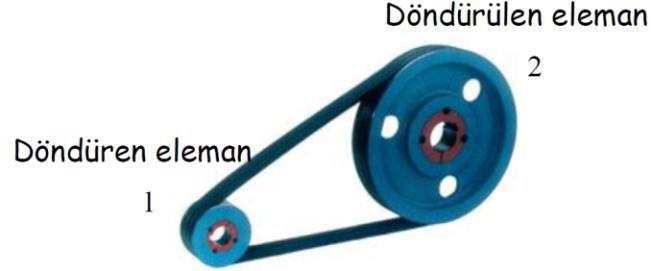 Şekil 2.2. Kayış kasnak mekanizması Güç ve hareket iletim elemanları dönme hızını değiştirerek iletilecek momenti de değiştirmiş olurlar.