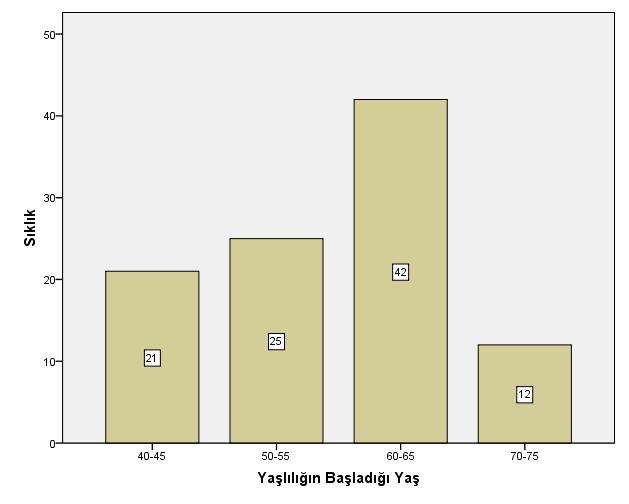 Sf.03 Yaşlılığın Başlangıç Yaşı Deneklerin yaşlılığın hangi yaşta başladığı sorusuna verdikleri cevapların dağılımı aşağıdaki grafikte görülmektedir.