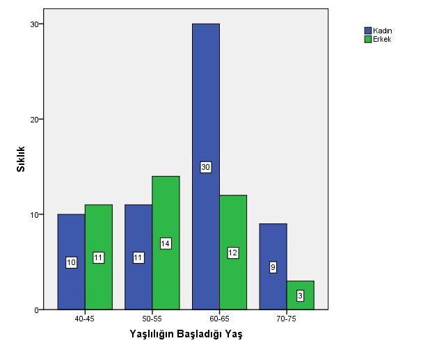 Sf.04 Cinsiyete Göre Cevap Dağılımı Yaşlılığın başlangıcını 60-65 yaşları arasında gören 42 deneğin 30 u (%71,4) kadın, 12 si (%28,6) erkektir.