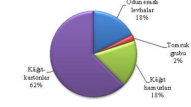 304,4 milyon dolar ihracat değerine sahip kâğıt-karton nda ise en çok pay %92,5 ile diğer kâğıt-kartonlar kategorisine aittir. Şekil 7.