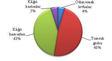 Tomruk ürünleri bu sıralamada %3 gibi az bir değer almıştır. Toplamda 2,4 milyar dolar ithalat değerine ulaşan kâğıt-karton alt nda en çok pay %51 ile diğer kâğıt-kartonlar kategorisine aittir.