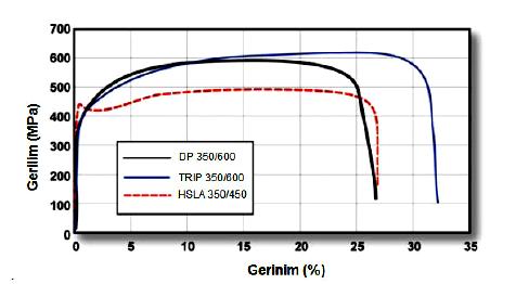 18 Aynı akma mukavemet değerlerine sahip 3 farklı sacın gerilim gerinim grafikleri Şekil 2.8 de gösterilmiştir. Görüleceği üzere en küçük deformasyon sertleşmesi HSLA da gözlenmiştir.