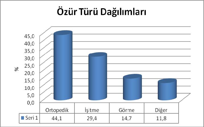 160 Şekil-11: Özür Türü Dağılım Grafiği Engellilerden %44 ü ortopedik, %29,4 ü işitme, %14,7 si ise görme engellidir.