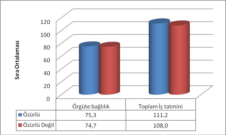 165 Şekil-14 Ölçek Toplam Puanlarının Karşılaştırılması Grafiği Tablo-20 Örgütsel Bağlılık Ölçeği Alt Boyutlarının Karşılaştırılması Duygusal Bağlılık Zorunlu Bağlılık Normatif Bağlılık n Ort. Min.