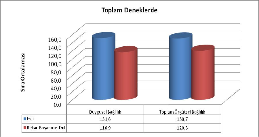 171 Şekil-18 Medeni Duruma Göre Duygusal ve Toplam Örgütsel Bağlılık Tablo-27 Medeni Duruma Göre Engellilerde Örgüte Bağlılığın Boyutları Medeni durumu Duygusal Bağlılık Zorunlu Bağlılık Normatif