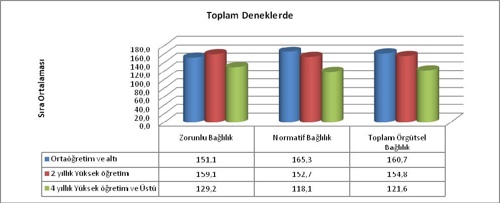 178 Şekil-23 Toplam Deneklerde Eğitim Durumuna Göre Bağlılık Boyutları 3.7.11.