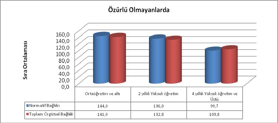 179 olmamakla birlikte zorunlu bağlılık puanları, 2 yıllık YO grubunda diğer iki gruba göre daha yüksek görülmektedir. 3.7.12.