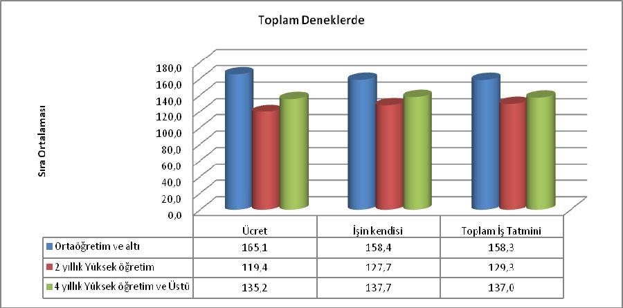 181 Ücret, işin kendisi ve toplam iş tatmini puanları Ortaöğretim ve altı grubunda diğer iki gruba göre puanlar