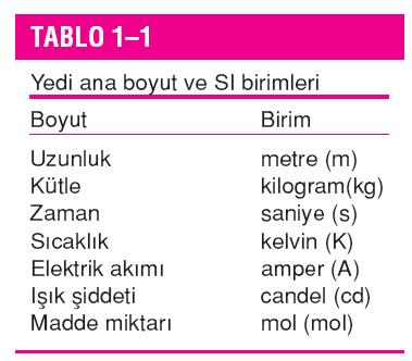 BOYUTLAR VE BİRİMLERİN ÖNEMİ Herhangi bir fiziksel büyüklük boyutları ile nitelenir. Boyutlara atanan büyüklükler birimlerle ifade edilir.