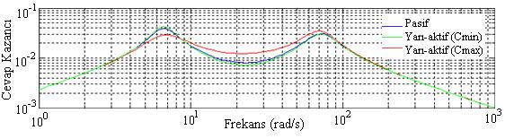 113 Şekil 12.21 de pasif ve yarı-aktif sistemin süspansiyon salınımlarının frekans cevabı gösterilmiştir.