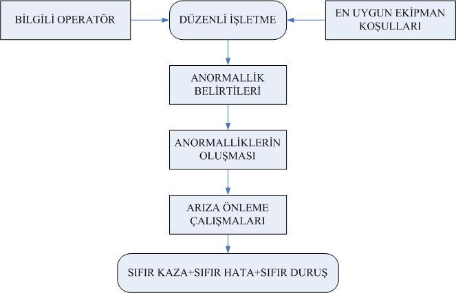 7 almalıdırlar. Şekil 2.1. de toplam verimli bakım ile oluşması istenilen sistem özetlenmektedir [7]. Şekil 2.1. Toplam verimli bakım ile oluşması istenilen sistem TVB için verimliliğin maksimize edilmesi, duruşların azaltılması gibi faktörlerin hepsi birer hedeftir.