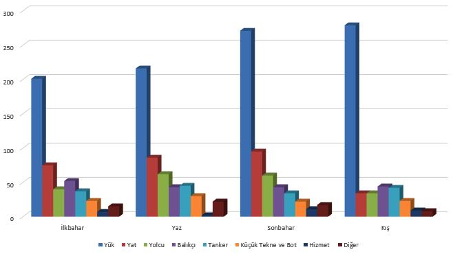 Kazaların yaşandığı aylar ile gemi tiplerinin karşılaştırıldığı matrisi basitleştirmek amacı ile Aralık, Ocak, Şubat ayları KIŞ; Mart, Nisan Mayıs ayları İLKBAHAR; Haziran, Temmuz, Ağustos ayları