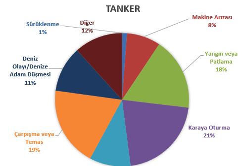 Şekil 16: Tankerler için kaza tipleri dağılımı Şekil 17:Gruplandırılmış gemi tipleri ile gruplandırılmış kaza tiplerinin ilişkisi Türkiye karasularında 1 Ocak 2001-20 Ekim 2015 yılları arasına