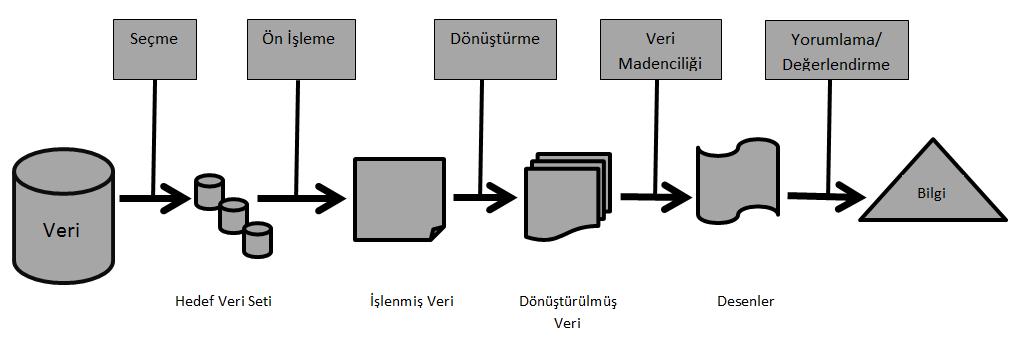 14 Veri madenciliği teriminin Veriden Bilgi Keşfi (Knowledge Discovery from Data, KDD) terimi ile eş zamanlı kullanıldığı durumlar mevcuttur [6].