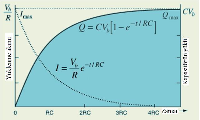Bir kondansatörün bir direnç üzerinden yüklenmesi sırasında akım ve yükün zamanla değişimi aşağıdaki gibidir. Zaman ekseni RC cinsinden ölçeklenmiştir.