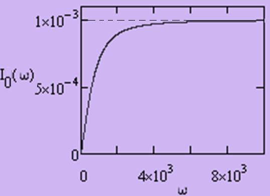 Aşağıda Şekil-1.8 de R=10 k, V=10 volt ve C=0. 1 F alınarak I 0 ın ya bağlı davranışı verilmiştir.