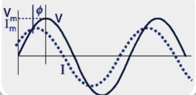 Yüksek frekans sınırında akım gerilim ile aynı fazdadır ve genliği V 0 /R olur (Şekildeki V m =V 0 dır).