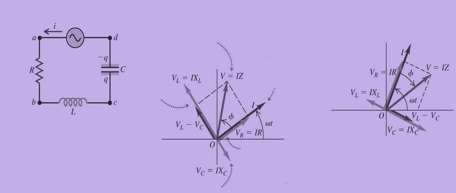Seri LRC devresinde X L > X c ve X L < X c durumları için fazör diyagramı a)seri bağlanmış R-L-C devresi b)x L > X c için fazör diyagramı Kaynak voltaj fazörü V R,V L,V C nin vektörel toplamıdır c) X