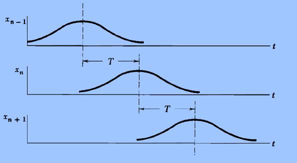 Bu denklemlerin çözümlerini bulmak için iletim yolunun bir ucundan başlatılan bir atmanın biçim değiştirmeden sabit bir hızla yayıldığını düşünelim.