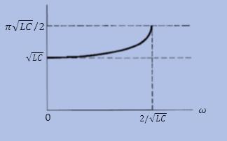 Şekil-5.6, T nin ω ya bağlı davranışını göstermektedir (Eşitlik-5.30 ile verilen).