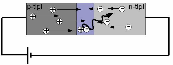 Eklem oluşumundan sonra yük taşıyıcılarının hareketi ve enerji-band diyagramı p-n ekleme uygulanan gerilim, elektronların ve deşiklerin difüzyon akımı ile sürüklenme akımı arasındaki dengeyi bozar.