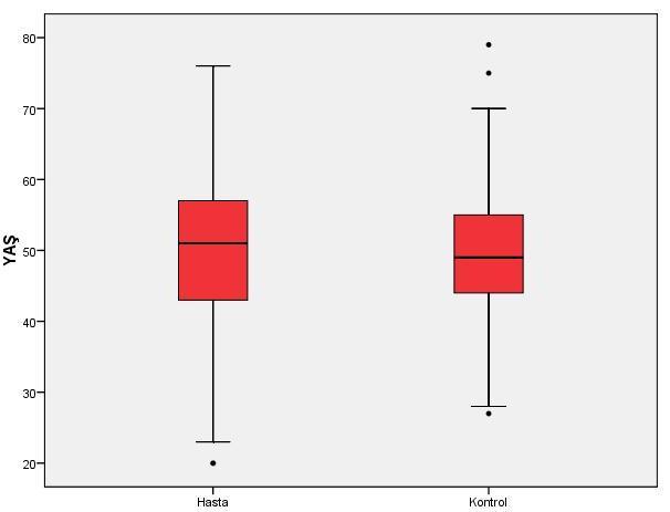 4. BULGULAR Hastaların 91 i (% 86,7) kadın, 14 ü (% 13,3) erkek idi. Kontrol grubunun 96 sı (% 87,3) kadın, 14 i (% 12,7) erkek idi.