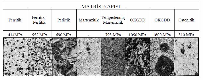 yapısı ile belirlenir. Çizelge 2.3 de içyapı ve çekme mukavemeti arasındaki bu ilişkiyi göstermektedir.