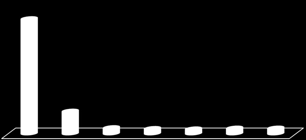 3% 3% 3% 6% 15% 46% El Ayak Baş Göz Gövde Bel Diğerleri 24% Şekil 3.21: 2009-2013 yılları arası iş kazaları nedeniyle göre zarar gören uzuvlar.