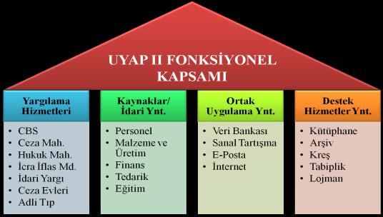 62 ġekil 3-3: UYAP'ın Fonksiyonel Kapsamı UYAP kapsamında ayrıca Avukat Bilgi Sistemi (Avukat Portalı) ve VatandaĢ Bilgi Sistemi (VatandaĢ Portalı) de bulunmaktadır.