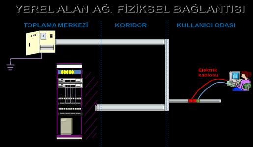 77 ġekil 3-5: Yerel Alan Ağı Fiziksel Bağlantısı 3.6.