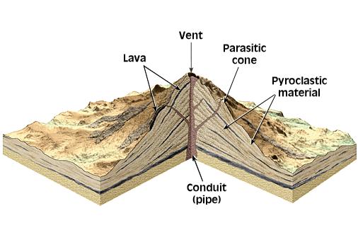 VOLKANİZMA Yerküre içindeki gaz, sıvı ve katı durumdaki cisimlerin kuvvet harcayarak dışarı doğru yükselmesi olayına volkanizma denir.