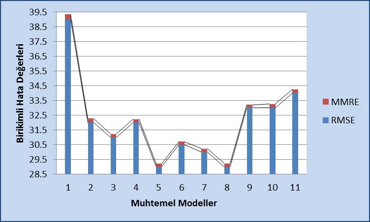 Parametrik Modeller Tablo 4 : Hesaplanan Eforların Hataları Hata Değerleri MMRE RMSE Walston Felix 0.31 39.00 Bailey Basili 0.70 82 S.N. Sabit Değer Çarpan Üstel Değer RMSE MMRE 1 15 6.2 0.9 39 0.