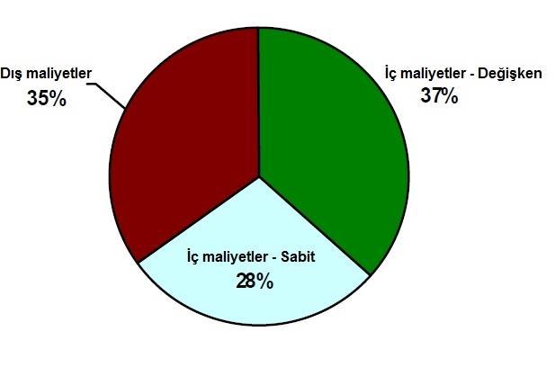 23 Şekil 3.1. Yol kullanıcı maliyetleri [1] Şekil 3.2. Maliyetlerin yüzdesel dağılımı [1] Çevresel etkiler, arazi kullanımı, kaynak tüketimi gibi dış maliyetler