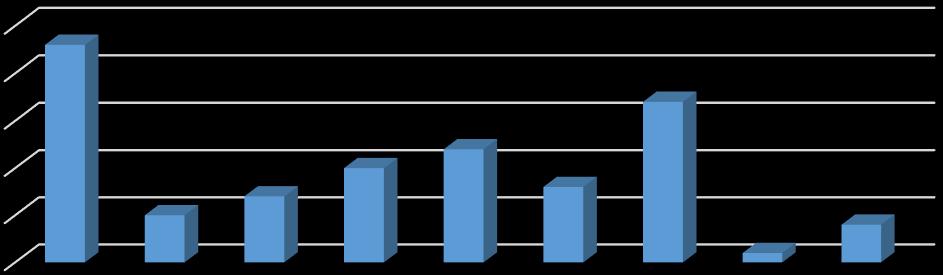 Orman Teknik Eğitim Tıp Fen Edebiyat Mühendislik İşletme Teknoloji Sanat ve Tasarım Eğitim Tablo 5. Üniversite İmkanlarına İlişkin Tanımlayıcı İstatistikler Ortalama Std.