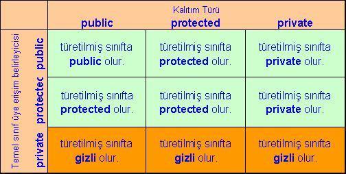 Türetilmiş sınıfta temel sınıf üye erişilebilirliği Türetilmiş sınıf üyeleri tarafından doğrudan erişilebilir.