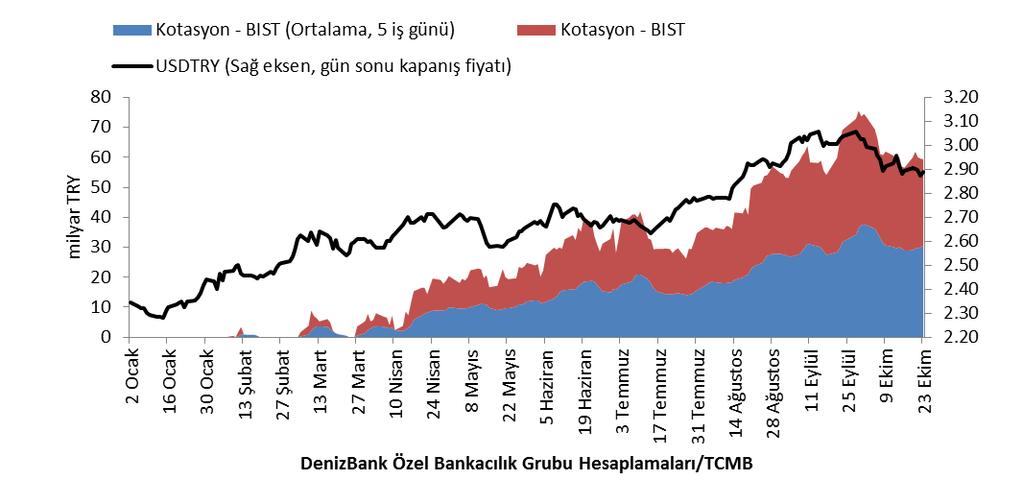 Türkiye Cumhuriyet Merkez Bankası (TCMB), Türk Lirası nın değer kaybına faiz enstrümanlarını doğrudan kullanarak artırım yönlü tepki vermeyi henüz tercih etmezken, yıl içerisinde bankacılık sistemine