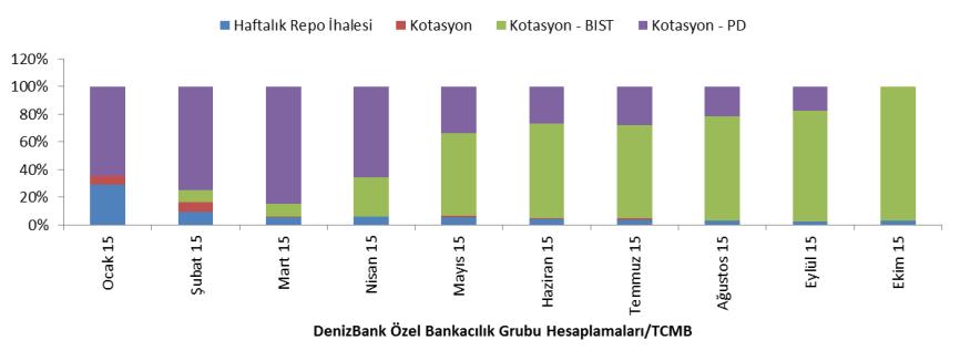 Faiz koridorunun üst bandından yapılan fonlamanın 5 iş günü ortalaması Mart ayının başlangıcında söz konusu olmazken, Mayıs ayı başında 10 milyar lira, Temmuz ayı başında 20 milyar lira ve Eylül ayı