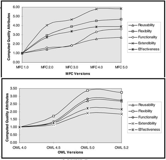 4 MFC için elde edilen kalite nitelikleri değerleri OWL için elde edilen kalite nitelikleri değerleri 2.