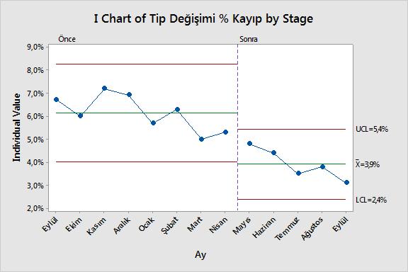 Proje Sonrası Projede yapılan analiz ve çalışmalar sonucunda yapılan iyileştirmelerle tip değişim setup süresi 38 dk ya düşürülmüştür.