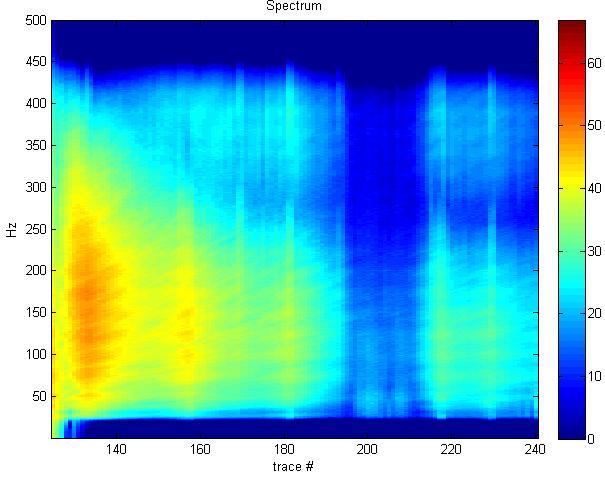 9 Sismik atış kaydına ait ortalama f-x spektrumunun pencere görüntüsü.