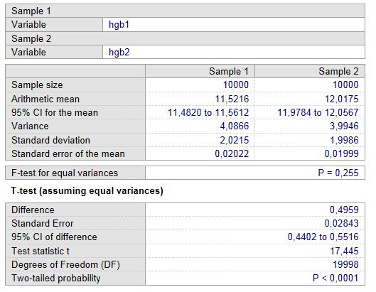 İstatistiksel olarak anlamlı olduğu saptanan bir etki küçük olabilir ve