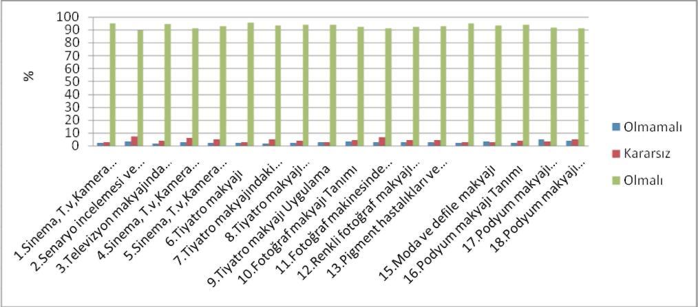 78 Grafik 8. Katılımcıların Sahne Makyajı Öğretim Programı, Işıklandırma Makyaj Ünitesinin Konularına İlişkin Görüşleri Sinema, T.