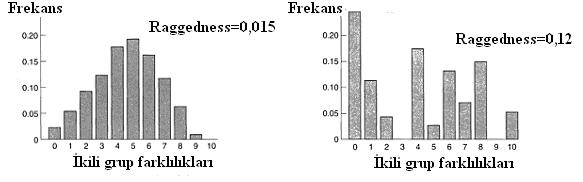 47 Şekil 1.21. GeniĢlemiĢ ve sabit populasyon varsayımları altında uyumsuzluk dağılım grafiklerinin unimodal (soldaki) ve multimodal (sağdaki) çan eğrileri gösterimi (Rogers, 2004).